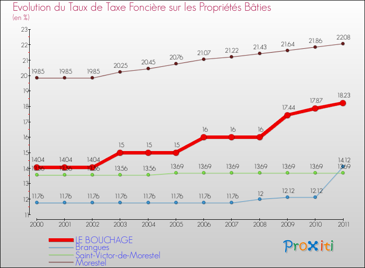 Evolution du taux de la taxe foncière sur le bati pour LE BOUCHAGE et les communes proches Comparaison des taux de taxe foncière sur le bati pour LE BOUCHAGE et les communes voisines