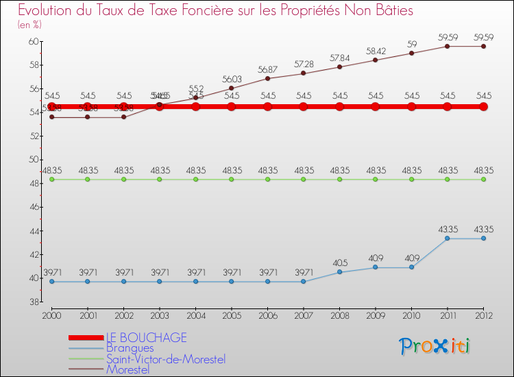 Evolution du taux de la taxe foncière sur les immeubles et terrains non batis pour LE BOUCHAGE et les communes proches de 2000 à 2012 Comparaison des taux de la taxe foncière sur les immeubles et terrains non batis pour LE BOUCHAGE et les communes voisines de 2000 à 2012