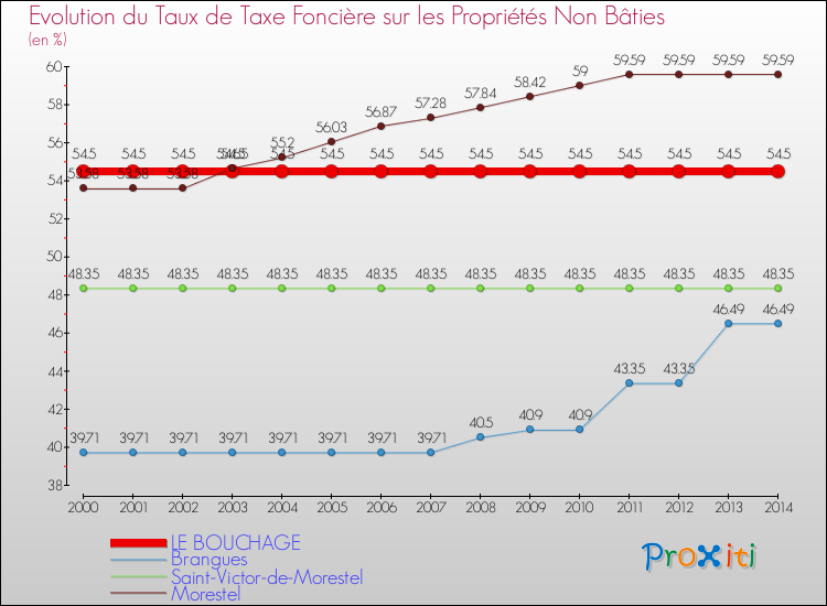 Evolution du taux de la taxe foncière sur les immeubles et terrains non batis pour LE BOUCHAGE et les communes proches de 2000 à 2014 Comparaison des taux de la taxe foncière sur les immeubles et terrains non batis pour LE BOUCHAGE et les communes voisines de 2000 à 2014