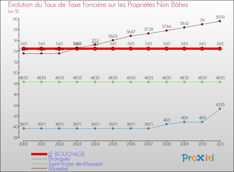 Evolution du taux de la taxe foncière sur les immeubles et terrains non batis pour LE BOUCHAGE et les communes proches Comparaison des taux de la taxe foncière sur les immeubles et terrains non batis pour LE BOUCHAGE et les communes voisines