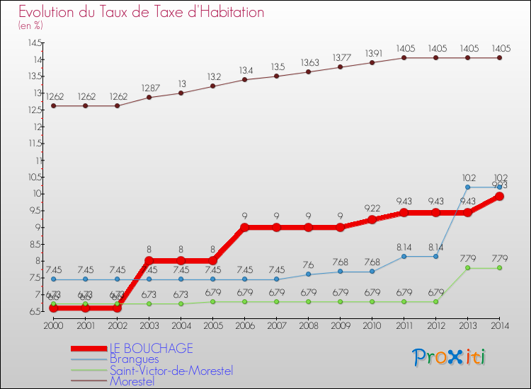 Evolution du taux de la taxe d'habitation pour LE BOUCHAGE et les communes proches de 2000 à 2014 Comparaison des taux de la taxe d'habitation pour LE BOUCHAGE et les communes voisines de 2000 à 2014
