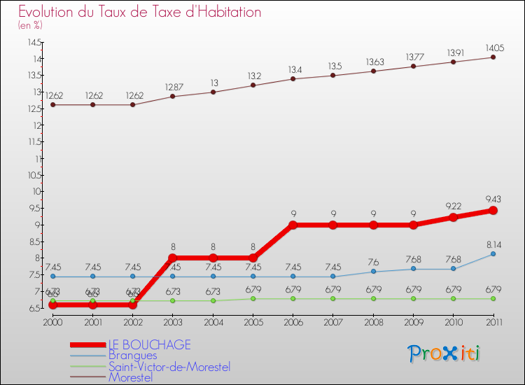Evolution du taux de la taxe d'habitation pour LE BOUCHAGE et les communes proches Comparaison des taux de la taxe d'habitation pour LE BOUCHAGE et les communes voisines