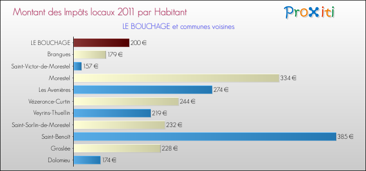 Montant des impôts locaux par Habitant pour LE BOUCHAGE et les communes proches Comparaison des impôts locaux par habitant pour LE BOUCHAGE et les communes voisines
