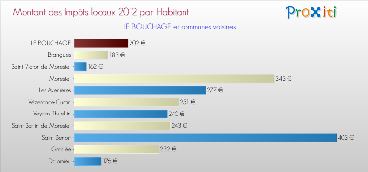 Montant des impôts locaux par Habitant pour LE BOUCHAGE et les communes proches Comparaison des impôts locaux par habitant pour LE BOUCHAGE et les communes voisines