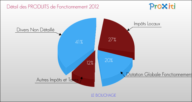 Décomposition du Budget de Fonctionnement 2012 de la commune de LE BOUCHAGE Budget de Fonctionnement 2012 pour la commune de LE BOUCHAGE