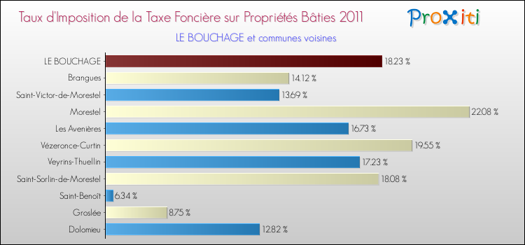 Taux d'imposition de la taxe foncière sur le bati 2011 pour LE BOUCHAGE et les communes proches Comparaison des taux d'imposition de la taxe foncière sur le bati 2011 pour LE BOUCHAGE et les communes voisines