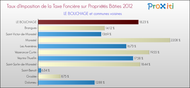 Taux d'imposition de la taxe foncière sur le bati 2012 pour LE BOUCHAGE et les communes proches Comparaison des taux d'imposition de la taxe foncière sur le bati 2012 pour LE BOUCHAGE et les communes voisines
