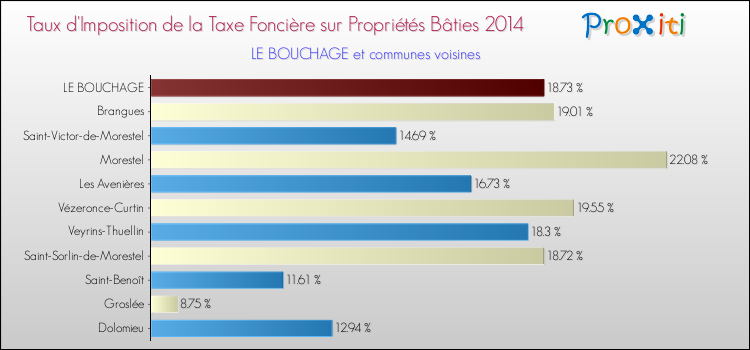 Taux d'imposition de la taxe foncière sur le bati 2014 pour LE BOUCHAGE et les communes proches Comparaison des taux d'imposition de la taxe foncière sur le bati 2014 pour LE BOUCHAGE et les communes voisines