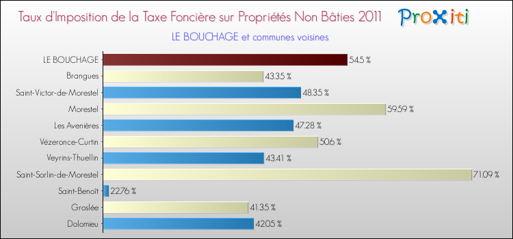 Taux d'imposition de la taxe foncière sur les immeubles et terrains non batis 2011 pour LE BOUCHAGE et les communes proches Comparaison des taux d'imposition de la taxe foncière sur les immeubles et terrains non batis 2011 pour LE BOUCHAGE et les communes voisines