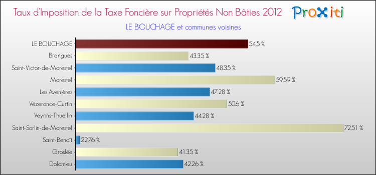 Taux d'imposition de la taxe foncière sur les immeubles et terrains non batis 2012 pour LE BOUCHAGE et les communes proches Comparaison des taux d'imposition de la taxe foncière sur les immeubles et terrains non batis 2012 pour LE BOUCHAGE et les communes voisines