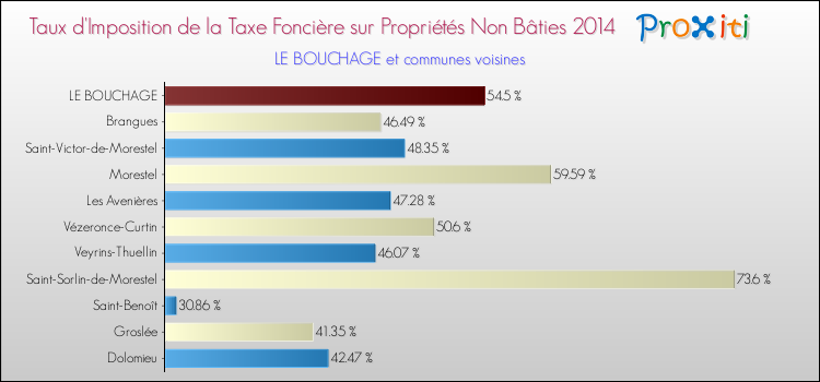 Taux d'imposition de la taxe foncière sur les immeubles et terrains non batis 2014 pour LE BOUCHAGE et les communes proches Comparaison des taux d'imposition de la taxe foncière sur les immeubles et terrains non batis 2014 pour LE BOUCHAGE et les communes voisines