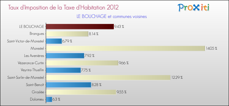 Taux d'imposition de la taxe d'habitation 2012 pour LE BOUCHAGE et les communes proches Comparaison des taux d'imposition de la taxe d'habitation 2012 pour LE BOUCHAGE et les communes voisines