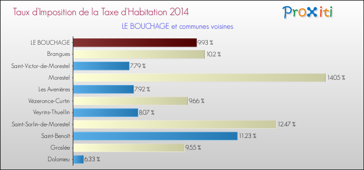 Taux d'imposition de la taxe d'habitation 2014 pour LE BOUCHAGE et les communes proches Comparaison des taux d'imposition de la taxe d'habitation 2014 pour LE BOUCHAGE et les communes voisines