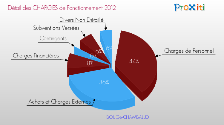 Décomposition des Charges de Fonctionnement 2012 de la commune de BOUGé-CHAMBALUD Charges de Fonctionnement 2012 pour la commune de BOUGé-CHAMBALUD