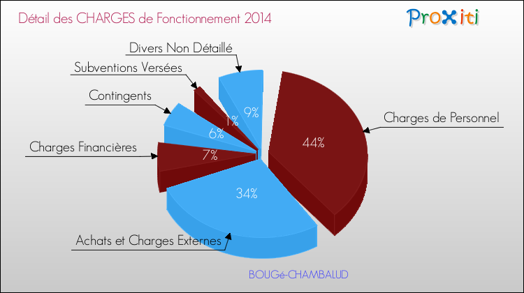 Décomposition des Charges de Fonctionnement 2014 de la commune de BOUGé-CHAMBALUD Charges de Fonctionnement 2014 pour la commune de BOUGé-CHAMBALUD