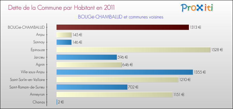 Dette par habitant de la commune en 2011 pour BOUGé-CHAMBALUD et les communes proches Comparaison de la dette par habitant de la commune en 2011 pour BOUGé-CHAMBALUD et les communes voisines