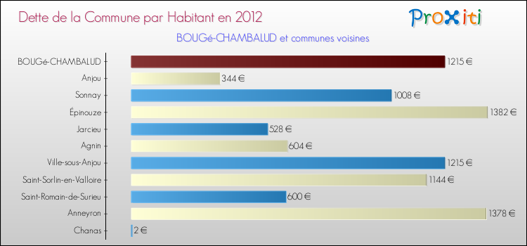 Dette par habitant de la commune en 2012 pour BOUGé-CHAMBALUD et les communes proches Comparaison de la dette par habitant de la commune en 2012 pour BOUGé-CHAMBALUD et les communes voisines