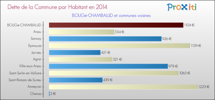 Dette par habitant de la commune en 2014 pour BOUGé-CHAMBALUD et les communes proches Comparaison de la dette par habitant de la commune en 2014 pour BOUGé-CHAMBALUD et les communes voisines