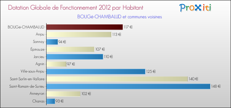 Montant des dotations globales de fonctionnement DGF par Habitant pour BOUGé-CHAMBALUD et les communes proches Comparaison des des dotations globales de fonctionnement DGF par habitant pour BOUGé-CHAMBALUD et les communes voisines