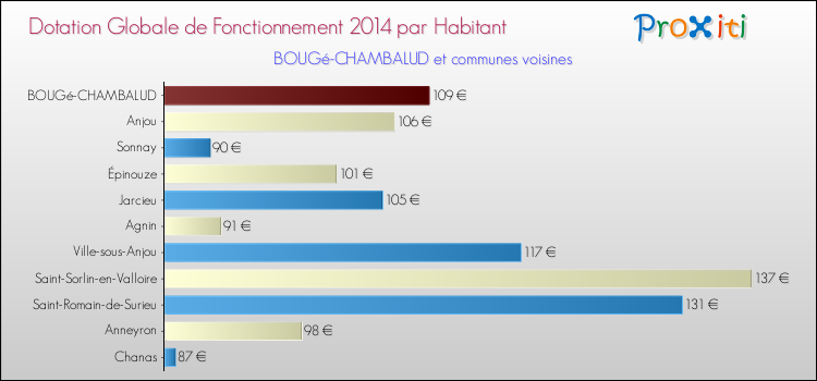Montant des dotations globales de fonctionnement DGF par Habitant pour BOUGé-CHAMBALUD et les communes proches en 2014. Comparaison des des dotations globales de fonctionnement DGF par habitant pour BOUGé-CHAMBALUD et les communes voisines en 2014.