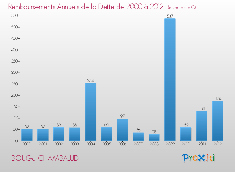 Evolution de l'annuité de la dette pour la commune de BOUGé-CHAMBALUD de 2000 à 2012 Annuités de la dette pour BOUGé-CHAMBALUD de 2000 à 2012