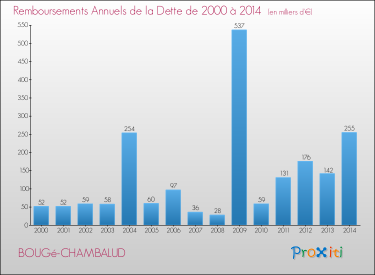 Evolution de l'annuité de la dette pour la commune de BOUGé-CHAMBALUD de 2000 à 2014 Annuités de la dette pour BOUGé-CHAMBALUD de 2000 à 2014