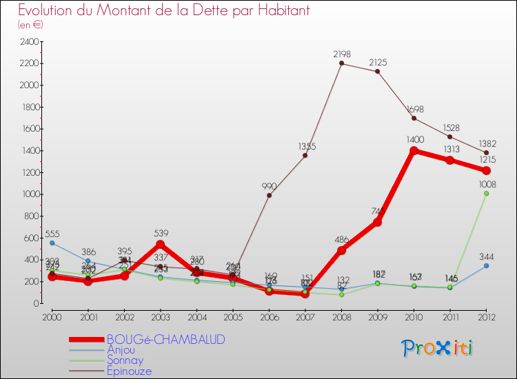 Evolution de la dette par habitant pour la commune de BOUGé-CHAMBALUD et les communes proches de 2000 à 2012 Comparaison de la dette par habitant pour BOUGé-CHAMBALUD et les communes voisines de 2000 à 2012