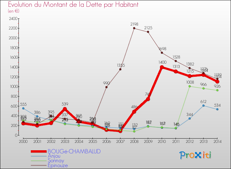 Evolution de la dette par habitant pour la commune de BOUGé-CHAMBALUD et les communes proches de 2000 à 2014 Comparaison de la dette par habitant pour BOUGé-CHAMBALUD et les communes voisines de 2000 à 2014
