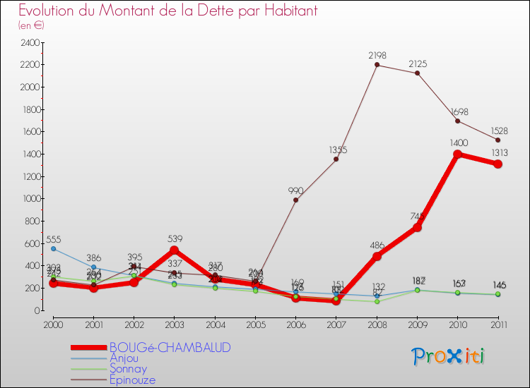 Evolution de la dette par habitant pour la commune de BOUGé-CHAMBALUD et les communes proches Comparaison de la dette par habitant pour BOUGé-CHAMBALUD et les communes voisines