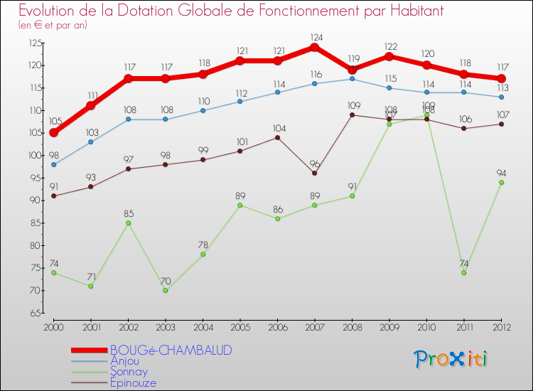 Evolution et montant de la dotation globale de fonctionnement par Habitant pour BOUGé-CHAMBALUD et les communes proches Comparaison des dotations globales de fonctionnement par habitant pour BOUGé-CHAMBALUD et les communes voisines