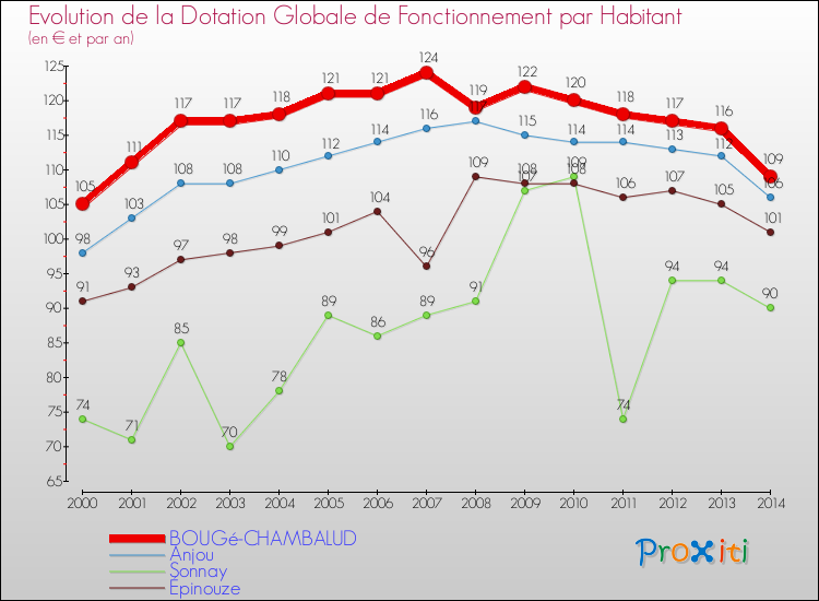 Evolution et montant de la dotation globale de fonctionnement par Habitant pour BOUGé-CHAMBALUD et les communes proches de 2000 à 2014. Comparaison des dotations globales de fonctionnement par habitant pour BOUGé-CHAMBALUD et les communes voisines de 2000 à 2014.