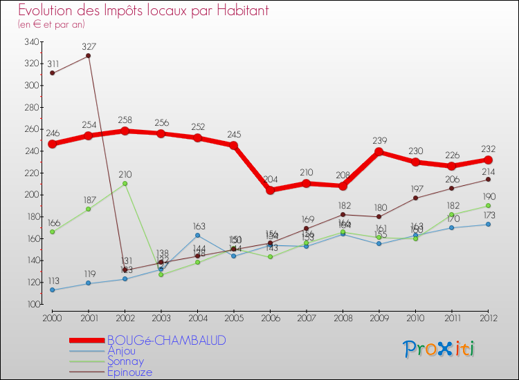 Evolution et montant des impôts locaux par Habitant pour BOUGé-CHAMBALUD et les communes proches Comparaison des impôts locaux par habitant pour BOUGé-CHAMBALUD et les communes voisines