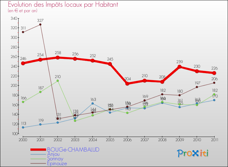 Evolution et montant des impôts locaux par Habitant pour BOUGé-CHAMBALUD et les communes proches Comparaison des impôts locaux par habitant pour BOUGé-CHAMBALUD et les communes voisines