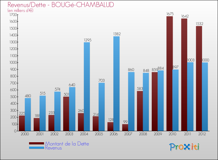 Evolution comparée de la dette et des revenus pour la commune de BOUGé-CHAMBALUD de 2000 à 2012 Comparaison de la dette et des revenus pour BOUGé-CHAMBALUD de 2000 à 2012