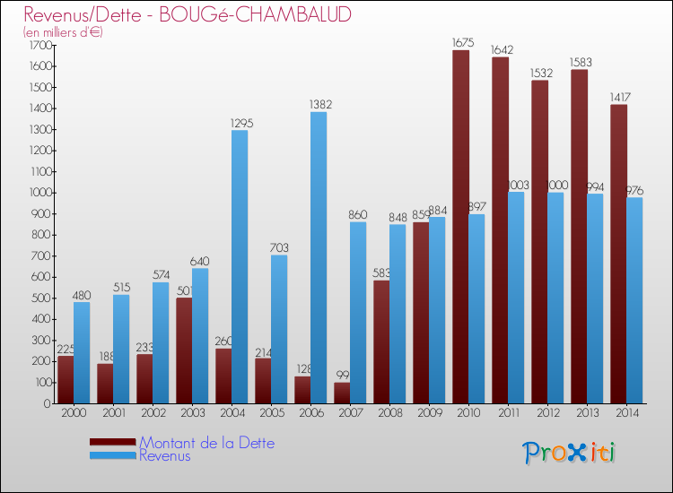 Evolution comparée de la dette et des revenus pour la commune de BOUGé-CHAMBALUD de 2000 à 2014 Comparaison de la dette et des revenus pour BOUGé-CHAMBALUD de 2000 à 2014
