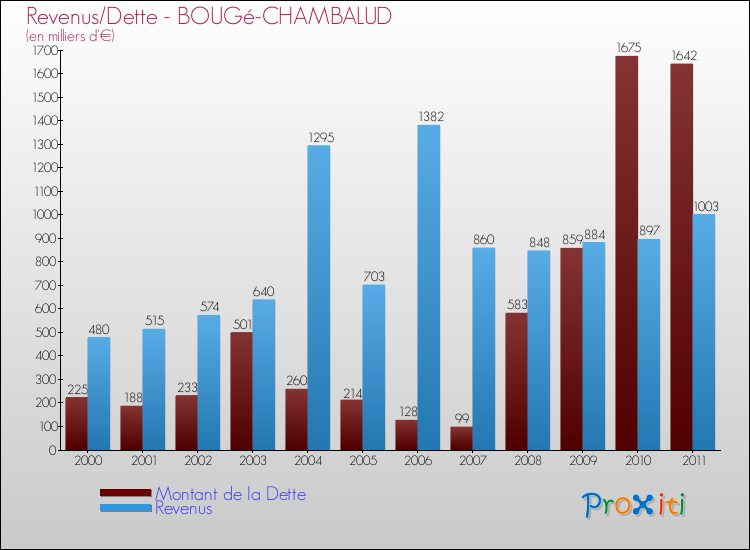 Evolution comparée de la dette et des revenus pour la commune de BOUGé-CHAMBALUD de 2000 à 2011 Comparaison de la dette et des revenus pour BOUGé-CHAMBALUD de 2000 à 2011