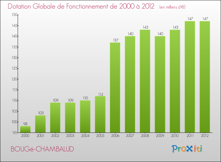 Evolution du montant de la Dotation Globale de Fonctionnement pour la commune de BOUGé-CHAMBALUD de 2000 à 2012 Evolution du montant de la Dotation Globale de Fonctionnement pour BOUGé-CHAMBALUD de 2000 à 2012