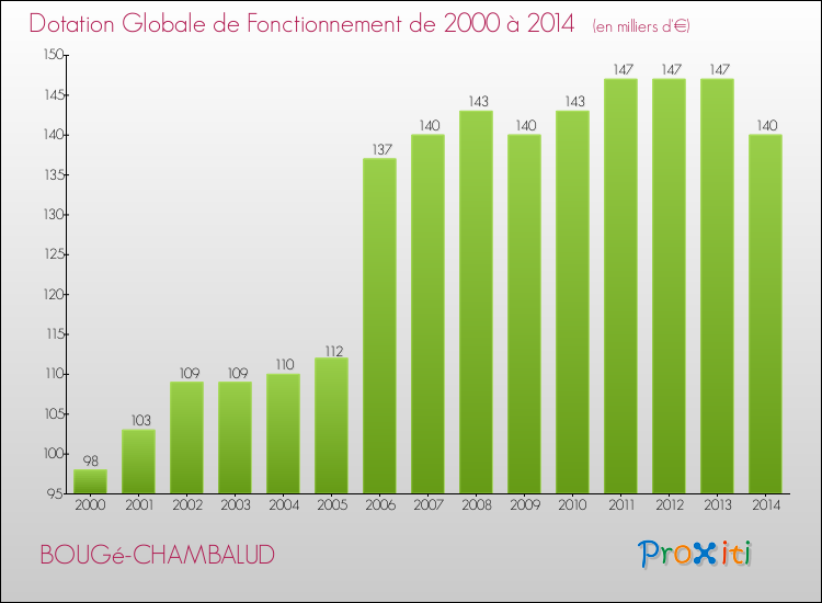 Evolution du montant de la Dotation Globale de Fonctionnement pour la commune de BOUGé-CHAMBALUD de 2000 à 2014 Evolution du montant de la Dotation Globale de Fonctionnement pour BOUGé-CHAMBALUD de 2000 à 2014