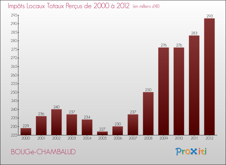 Evolution des Impôts Locaux pour la commune de BOUGé-CHAMBALUD de 2000 à 2012 Evolution des Impôts Locaux pour BOUGé-CHAMBALUD de 2000 à 2012