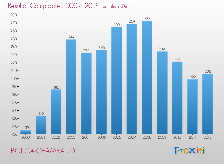 Evolution du résultat comptable pour la commune de BOUGé-CHAMBALUD de 2000 à 2012 Evolution du résultat comptable pour BOUGé-CHAMBALUD de 2000 à 2012