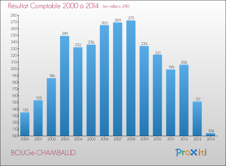Evolution du résultat comptable pour la commune de BOUGé-CHAMBALUD de 2000 à 2014 Evolution du résultat comptable pour BOUGé-CHAMBALUD de 2000 à 2014
