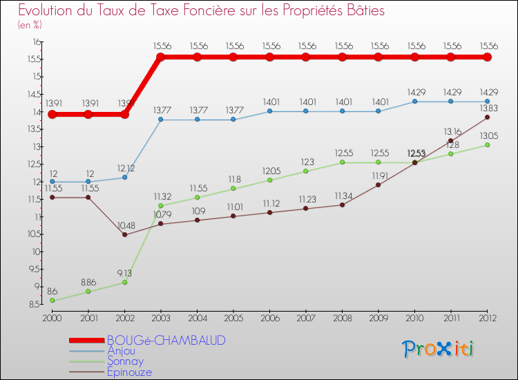 Evolution du taux de la taxe foncière sur le bati pour BOUGé-CHAMBALUD et les communes proches de 2000 à 2012 Comparaison des taux de taxe foncière sur le bati pour BOUGé-CHAMBALUD et les communes voisines de 2000 à 2012