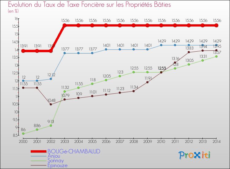 Evolution du taux de la taxe foncière sur le bati pour BOUGé-CHAMBALUD et les communes proches de 2000 à 2014 Comparaison des taux de taxe foncière sur le bati pour BOUGé-CHAMBALUD et les communes voisines de 2000 à 2014