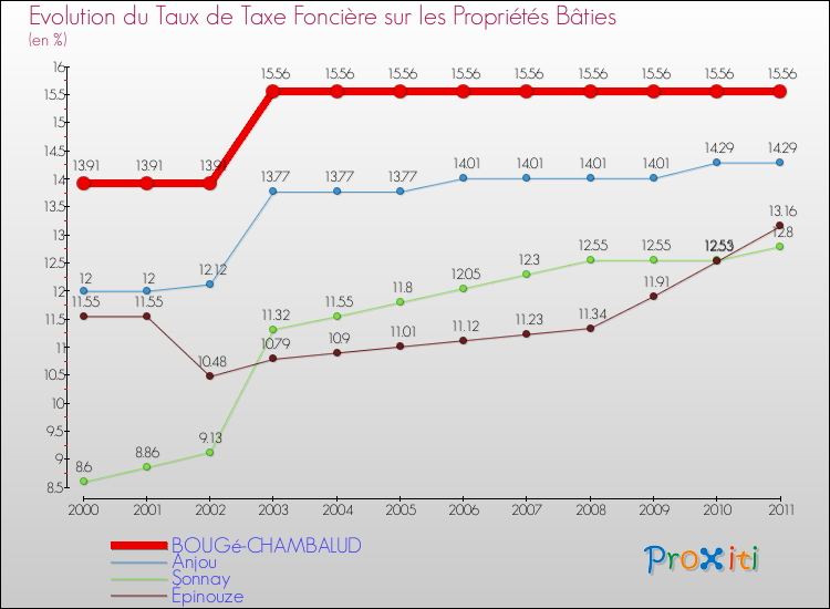 Evolution du taux de la taxe foncière sur le bati pour BOUGé-CHAMBALUD et les communes proches Comparaison des taux de taxe foncière sur le bati pour BOUGé-CHAMBALUD et les communes voisines