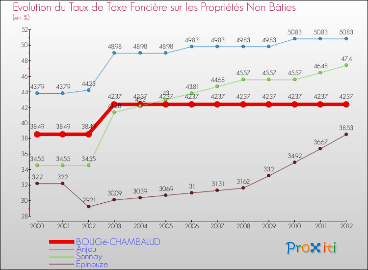 Evolution du taux de la taxe foncière sur les immeubles et terrains non batis pour BOUGé-CHAMBALUD et les communes proches de 2000 à 2012 Comparaison des taux de la taxe foncière sur les immeubles et terrains non batis pour BOUGé-CHAMBALUD et les communes voisines de 2000 à 2012