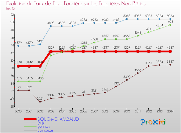 Evolution du taux de la taxe foncière sur les immeubles et terrains non batis pour BOUGé-CHAMBALUD et les communes proches de 2000 à 2014 Comparaison des taux de la taxe foncière sur les immeubles et terrains non batis pour BOUGé-CHAMBALUD et les communes voisines de 2000 à 2014