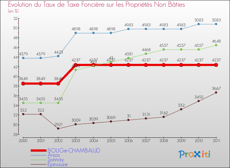 Evolution du taux de la taxe foncière sur les immeubles et terrains non batis pour BOUGé-CHAMBALUD et les communes proches Comparaison des taux de la taxe foncière sur les immeubles et terrains non batis pour BOUGé-CHAMBALUD et les communes voisines