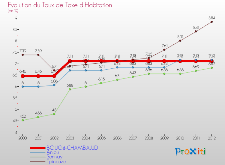 Evolution du taux de la taxe d'habitation pour BOUGé-CHAMBALUD et les communes proches Comparaison des taux de la taxe d'habitation pour BOUGé-CHAMBALUD et les communes voisines
