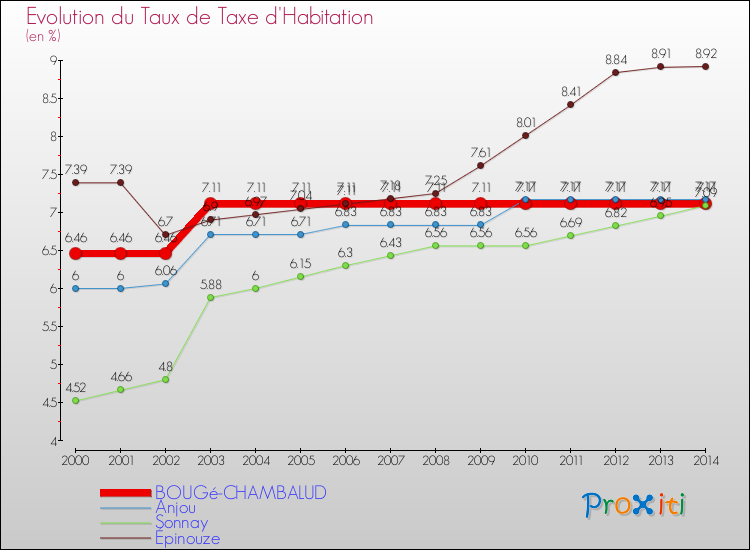 Evolution du taux de la taxe d'habitation pour BOUGé-CHAMBALUD et les communes proches de 2000 à 2014 Comparaison des taux de la taxe d'habitation pour BOUGé-CHAMBALUD et les communes voisines de 2000 à 2014