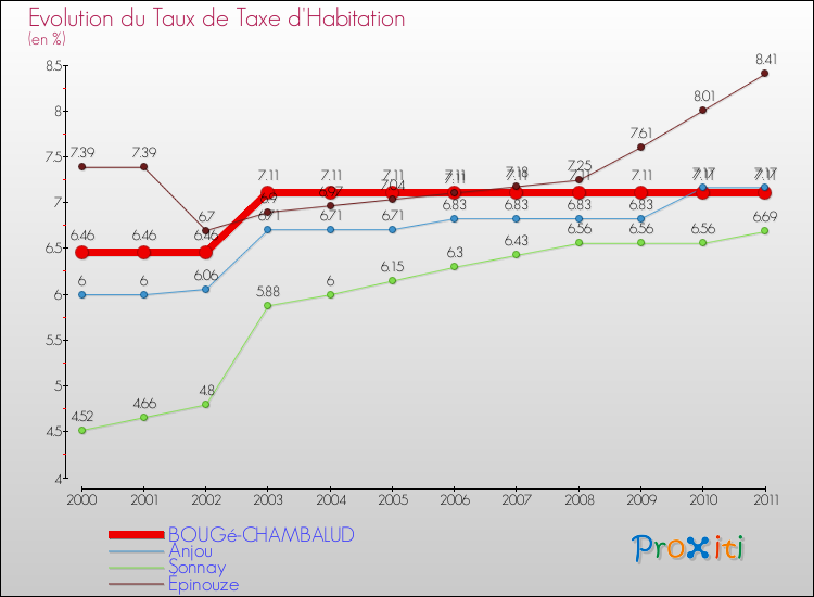 Evolution du taux de la taxe d'habitation pour BOUGé-CHAMBALUD et les communes proches Comparaison des taux de la taxe d'habitation pour BOUGé-CHAMBALUD et les communes voisines
